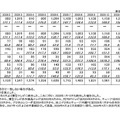 「地上デジタルテレビ放送受信機器国内出荷実績推移の2010年と2009年の比較2」（台数、JEITA調べ）