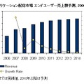 国内WANアプリケーション配信市場 エンドユーザー売上額予測、2006年～2014年（IDC Japan, 7/2010）