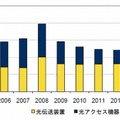 国内オプティカルネットワーク機器市場売上額の予測、2006年～2014年（IDC Japan, 7/2010）