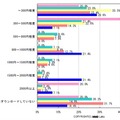 有料アプリの月額購入価格調査（年代別）