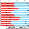 3D映画を観たことがあるか