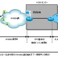 KDDI、WiMAX網を利用した閉域型リモートアクセス「クローズド リモート ゲートウェイ」提供開始 画像