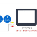 アンテナ/電源/テレビへの簡単接続のイメージ