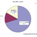 3年前にもっとも重視していた施策