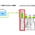 コンビニでのクレジットカード利用へのためらいの有無と、その理由