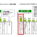 コンビニでのクレジットカードを使う理由と、使わない理由