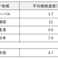 世界各国の平均接続速度