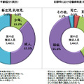 年齢区分と初診時における傷病程度