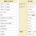 利用可能な国・地域／事業者名