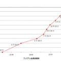 プレミアム会員推移