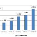 公式生放送番組数推移