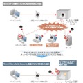 内部感染拡大を防ぐNAS組込み型ウイルス対策ソリューション