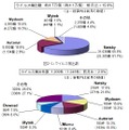 7月のウイルス検出数とウイルス届出件数