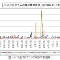 不正プログラムの検知件数推移