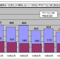 1観測点・1日あたりの期待しない（一方的な）平均アクセス数と発信元数