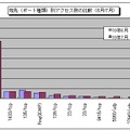 宛先（ポート種類）別アクセス数の比較（6月/7月）