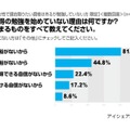 資格取得の勉強を始めていない理由は何ですか？