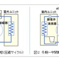 サイクルを切り替える機構を備える