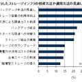 2009年に実行したストレージインフラの投資方法や運用方法の見直し（IDC Japan, 08/2010）