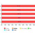 「年代別、家庭内でインターネットを利用する際、もっとも使用する機器」（カカクコム調べ）