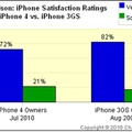 iPhone 4と3GSの総合満足度