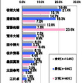 甲子園のスター選手（自由回答）：性別