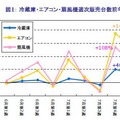 冷蔵庫・エアコン・扇風機週次販売台数前年比推移