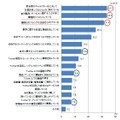 Twitter企業アカウントで行っている施策（複数回答）