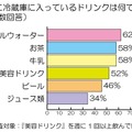 常に冷蔵庫に入っているドリンクは何ですか？（複数回答）