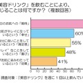 「美容ドリンク」を飲むことにより、感じることは何ですか？（複数回答）