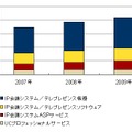 国内IP会議システム／テレプレゼンス市場 セグメント別売上実績（IDC Japan, 8/2010）