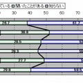 クラウドの認知率（n=696）