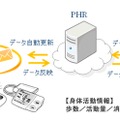 ユビキタス端末と専用サーバを連携させた、新しいプラットフォームを構築