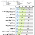 この夏、どこかに旅行に行くことを計画していますか？（職業別）