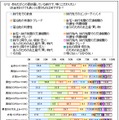 この夏計画している旅行で、特にこだわりたい（お金をかけても良い）と思うものは何ですか？