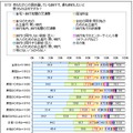 この夏計画している旅行で、最も節約したいと思うものは何ですか？