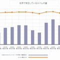 「アルゼンチンが最多で、イタリアが最小なのは何？」オンライン詐欺の国別傾向があきらかに 画像