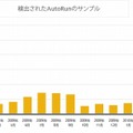 AutoRunワームは4月に記録的な数に達するが、その後は平均的な数に落ち着いている