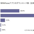 有料iPhoneアプリのダウンロード数