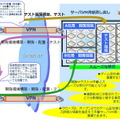 無駄のないインフラ環境を実現