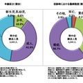 年齢別では高齢者が半数近くを占める