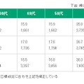 年代別の割合と数値