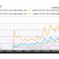 「シャープのAQUOS クアトロン3DでLV3シリーズのアクセス数推移」（カカクコム調べ）
