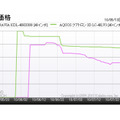 「KDL-40HX800とLC-40LV3の最安価格の推移」（カカクコム調べ）