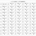 エリア別平均観測報告数