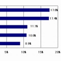 2010年第2四半期 国内クライアントPC出荷台数トップ5ベンダーシェア、対前年成長率（実績値）（IDC Japan, 08/2010）