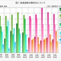 高速道路の無料化について