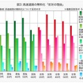 高速道路の無料化「反対の理由」