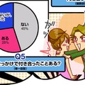 「デートした」27％、「付き合った」28％と意外にも出会いの成功率は高い？