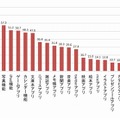 継続的に使っているiPadアプリまたは機能